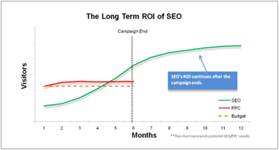 seo roi ottimizzazione