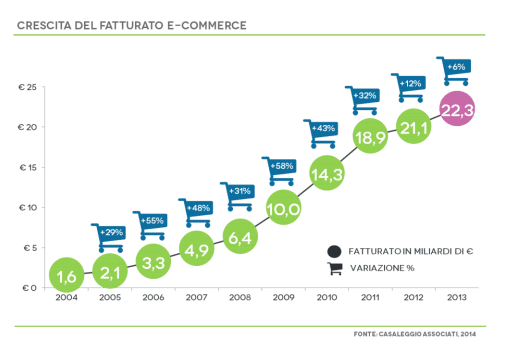 Realizzazione e gestione e-commmerce