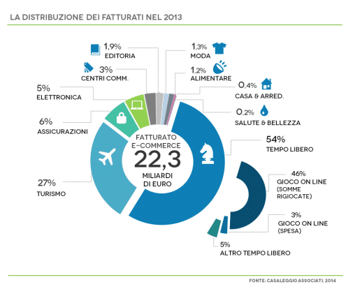 Realizzazione e gestione e-commmerce